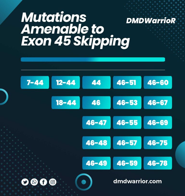 Mutations Amenable to Exon 45 Skipping - DMD Warrior