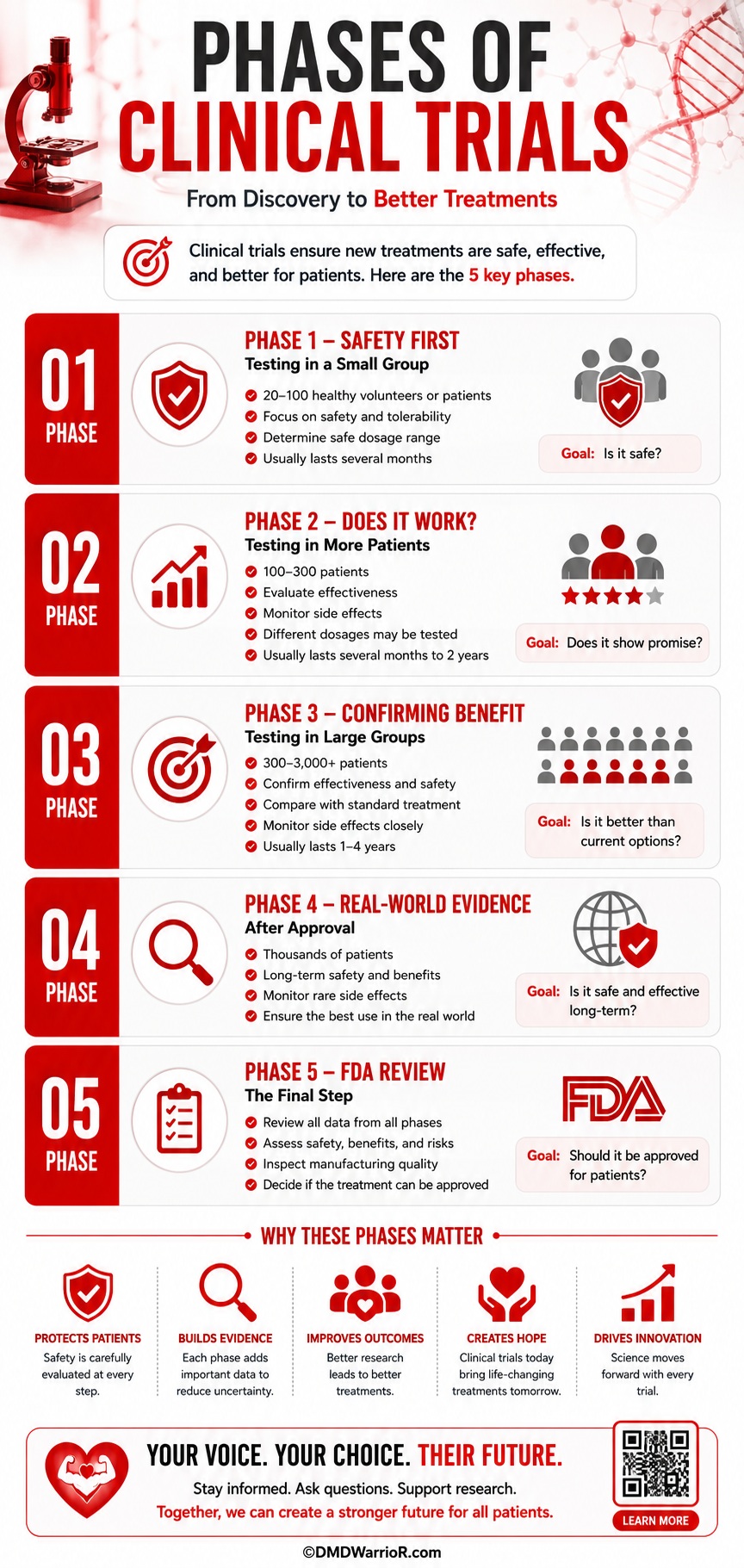 مراحل التجارب السريرية: المراحل من 1 إلى 4، مراجعة FDA وشرح عملية تطوير الدواء