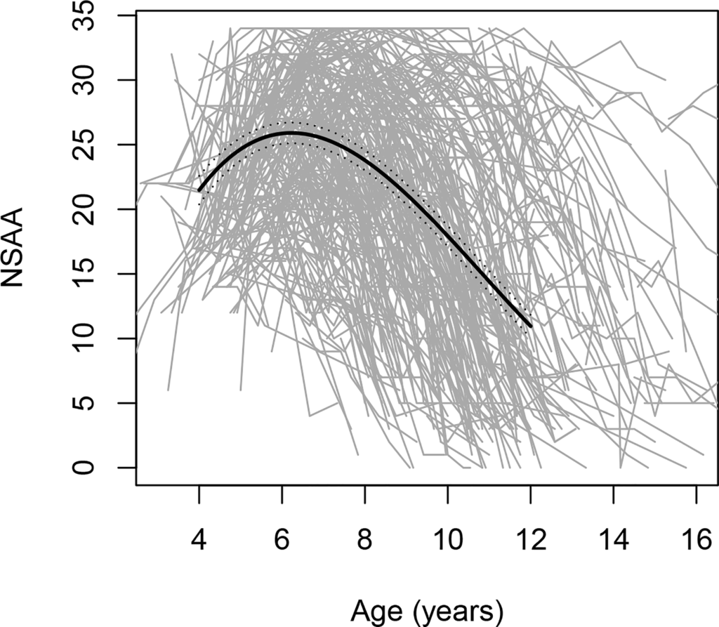 Age trends in motor function are quite variable in boys with DMD aged 4-16 years