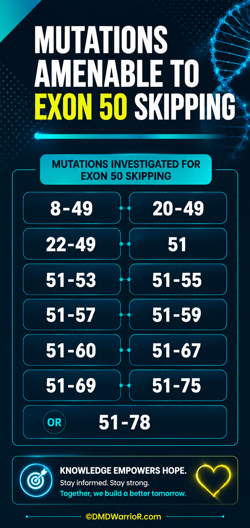 Mutations amenable to exon 50 skipping in Duchenne muscular dystrophy infographic