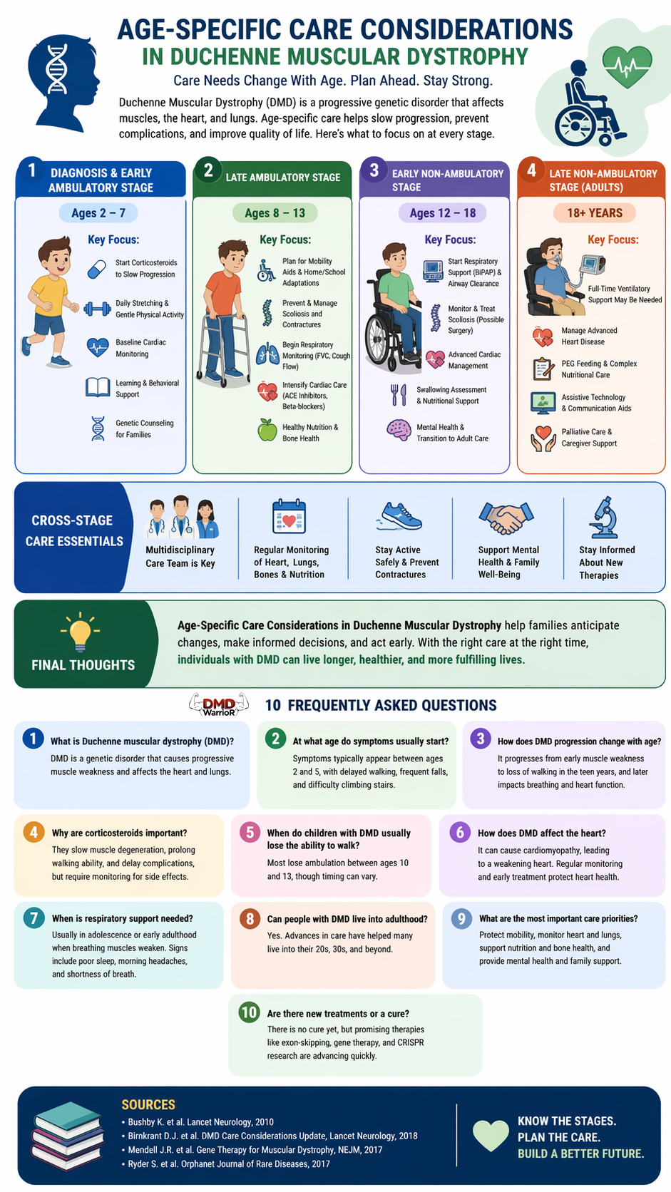 Age-Specific Care Considerations in Duchenne Muscular Dystrophy ...