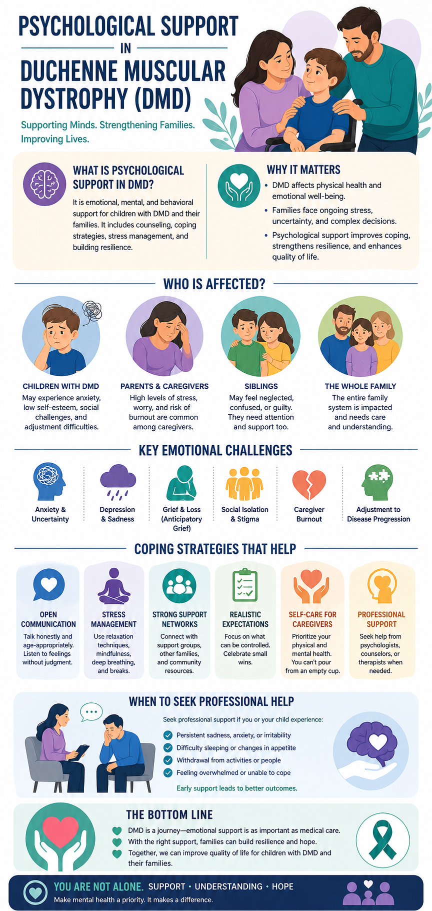 Psychological Support in DMD: Coping Strategies for Families and Children After Diagnosis 1 psychological support in Duchenne muscular dystrophy (DMD)