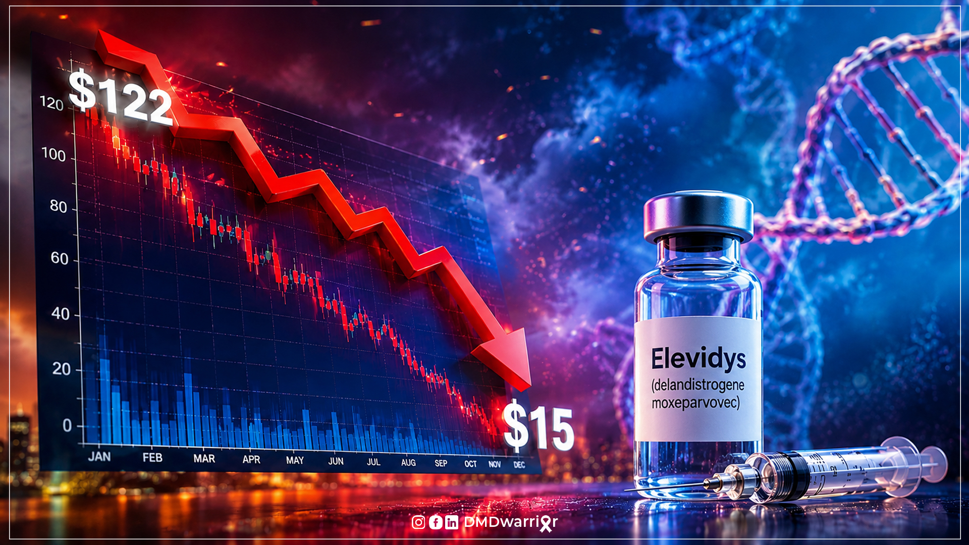 如果 Elevidys 适用于 DMD,为什么 Sarepta 的股票会下跌? Elevidys 基因疗法用于治疗杜氏肌营养不良症,但其股价却从 $122 跌至 $15,这表明人们对该疗法的疗效、安全性和投资者信心存在争议。.