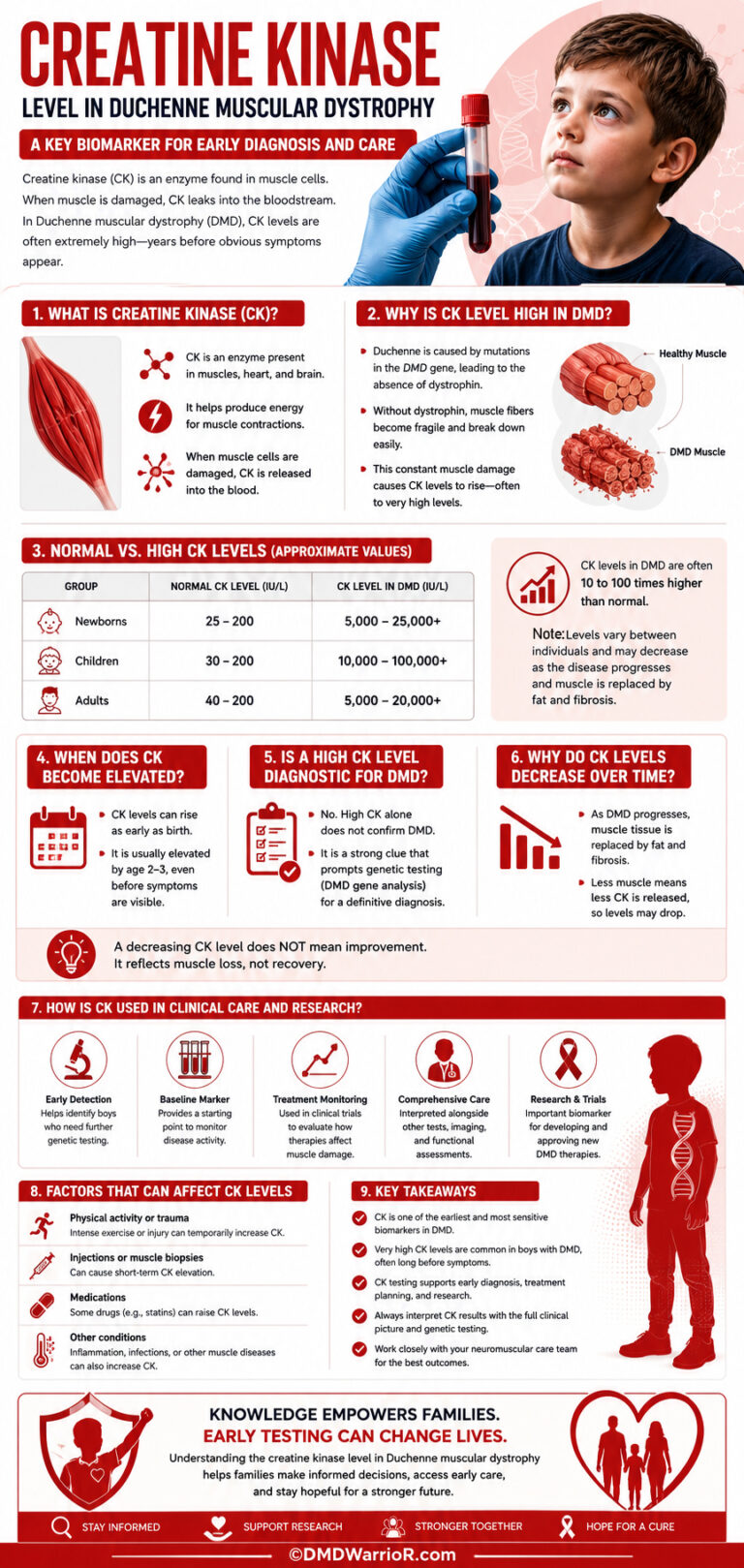 Creatine Kinase Level in Duchenne Muscular Dystrophy (DMD) Guide: 12 ...