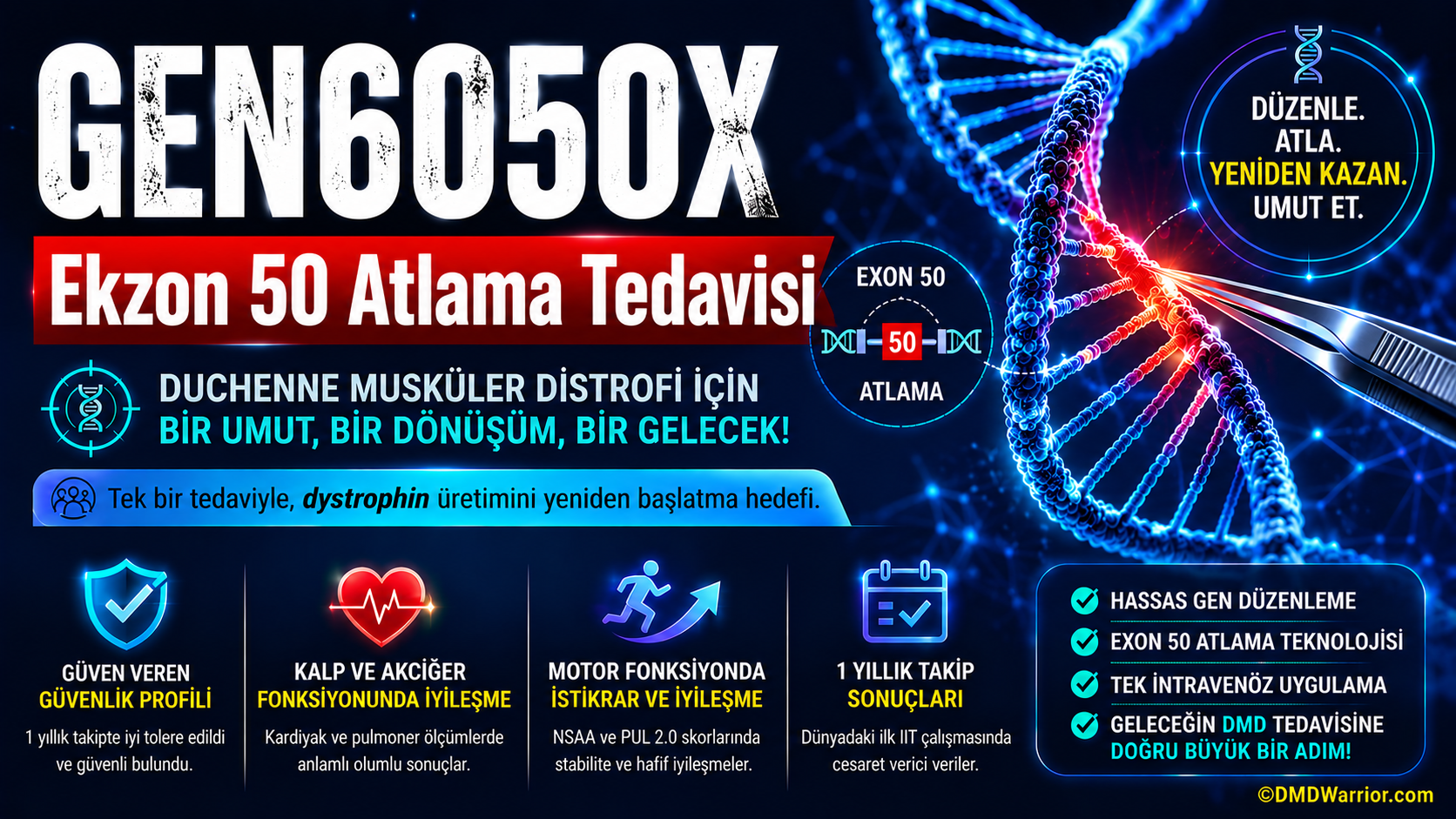 GEN6050X Duchenne Kas Distrofisi için Ekzon 50 Atlama Tedavisi GEN6050X ekzon 50 atlama tedavisi için DNA düzenleme teknolojisini, bir yıllık klinik sonuçlarını ve Duchenne kas distrofisi için potansiyel tedavi yöntemini gösteren bilgi grafiği.