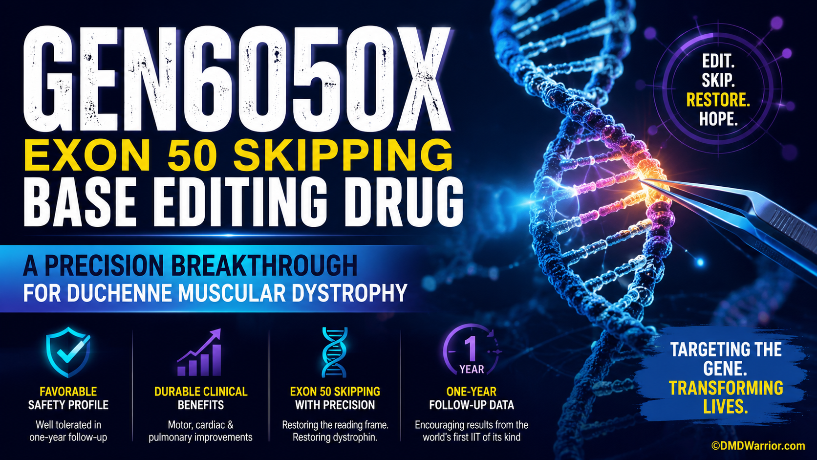 GEN6050X: Medicamento para edição de bases com supressão do éxon 50 para distrofia muscular de Duchenne. Infográfico do medicamento GEN6050X, que utiliza a tecnologia de edição de bases por supressão do éxon 50, mostrando os resultados clínicos de um ano e o potencial tratamento para a distrofia muscular de Duchenne.