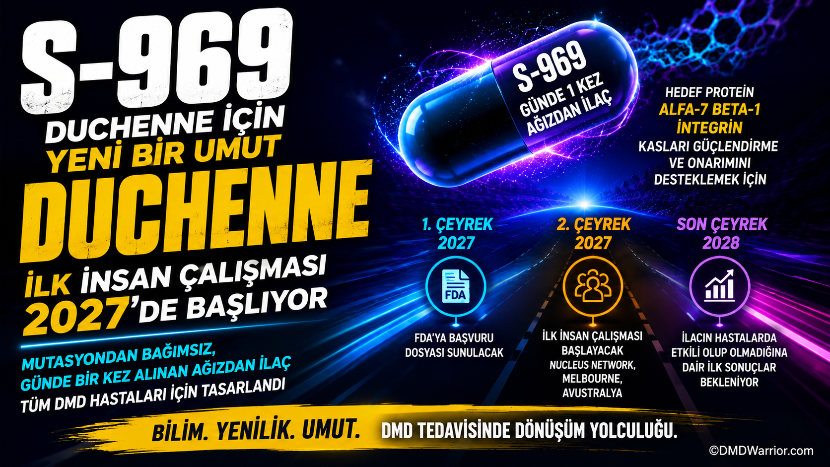Sarcomatrix S-969 Duchenne Tedavisi İlk İnsan Denemesi Zaman Çizelgesi (2027–2028) Sarcomatrix S-969 mutasyonundan bağımsız, Duchenne kas distrofisi için oral tedavi yöntemi olup, ilk insan klinik denemesinin 2027'de yapılması planlanmaktadır.