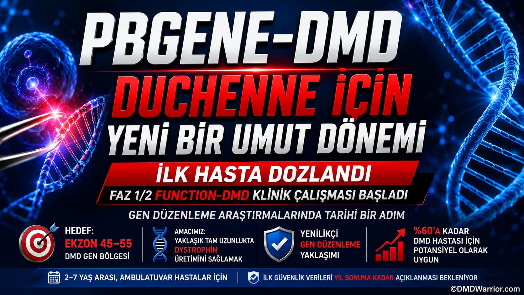 PBGENE-DMD Duchenne Gen Düzenleme Klinik Deneyi PBGENE-DMD Duchenne gen düzenleme denemesi, 45-55. ekzonları hedefliyor.